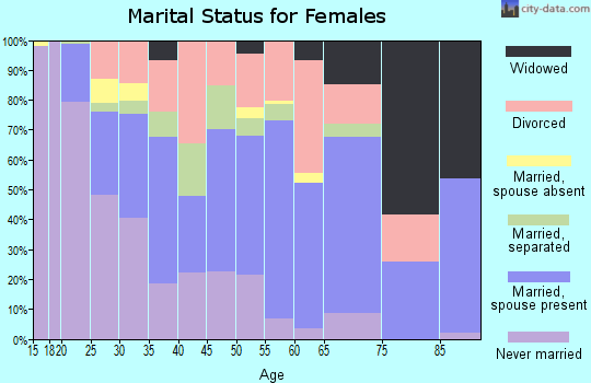 Zip code 39581 marital status for females