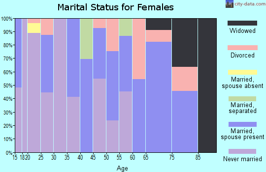 Zip code 39630 marital status for females