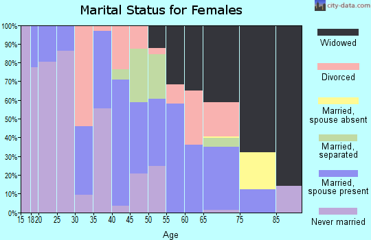Zip code 39631 marital status for females