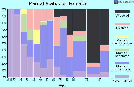 Zip code 39652 marital status for females
