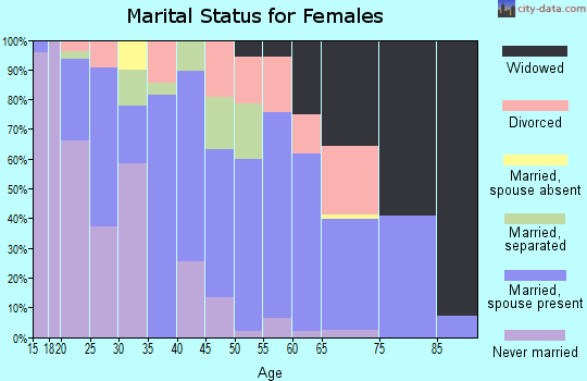 Zip code 39654 marital status for females