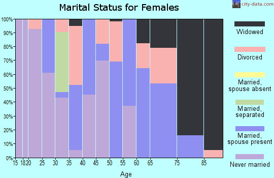 Zip code 39657 marital status for females