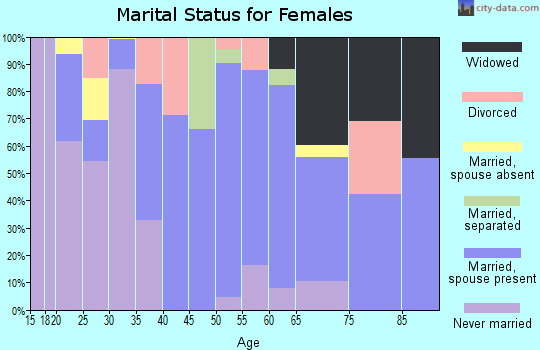Zip code 39661 marital status for females