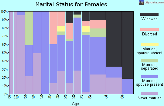 Zip code 39669 marital status for females