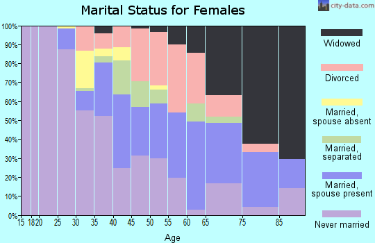 Zip code 39701 marital status for females