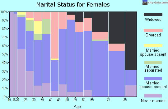 Zip code 39705 marital status for females