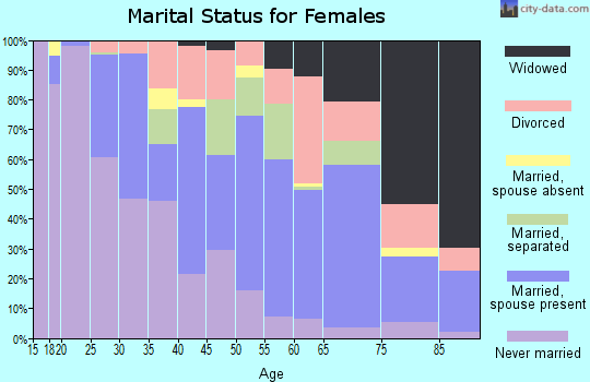 Zip code 39730 marital status for females