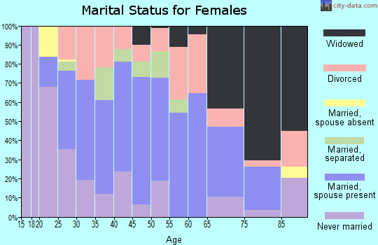 Zip code 39735 marital status for females