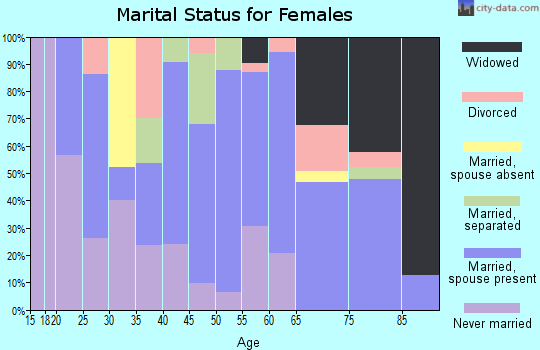 Zip code 39739 marital status for females