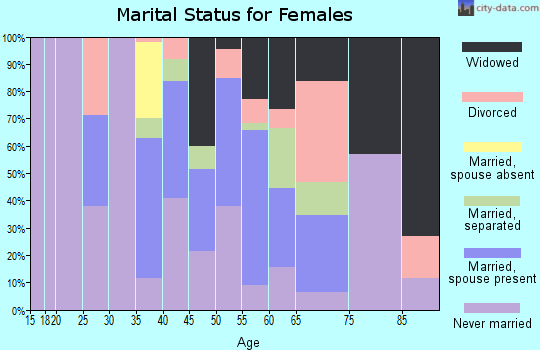 Zip code 39743 marital status for females