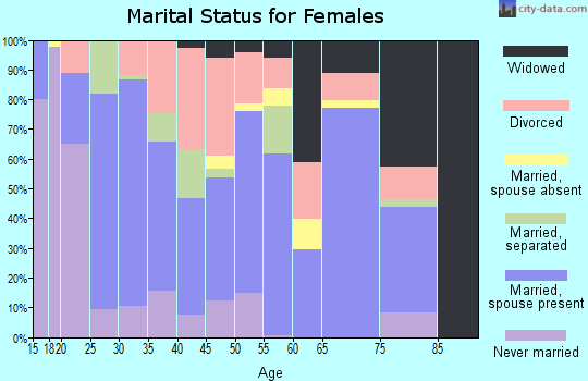 Zip code 39744 marital status for females