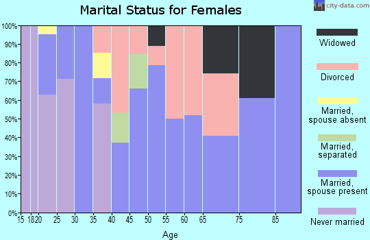 Zip code 39746 marital status for females