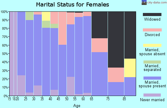 Zip code 39752 marital status for females