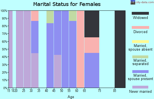Zip code 39755 marital status for females