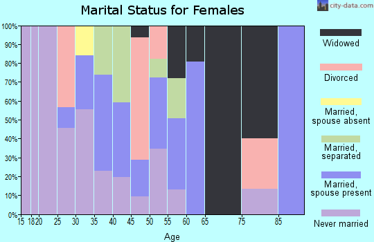 Zip code 39756 marital status for females