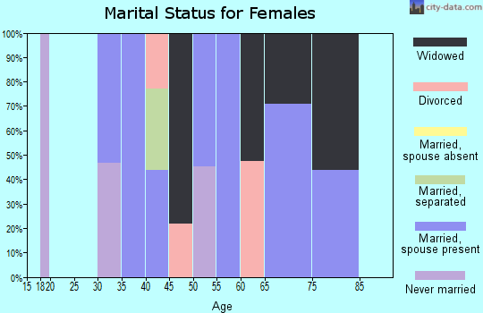 Zip code 39767 marital status for females