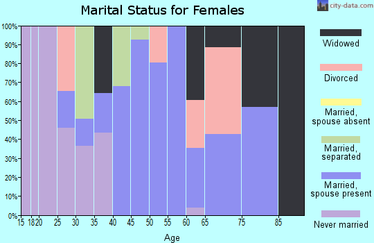 Zip code 39769 marital status for females