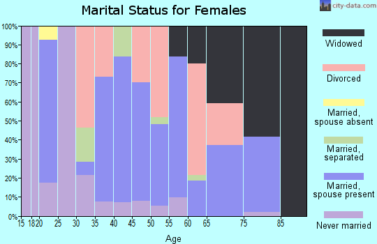 Zip code 39772 marital status for females