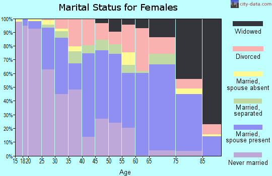 Zip code 39773 marital status for females