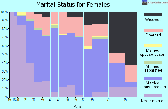 Zip code 40004 marital status for females