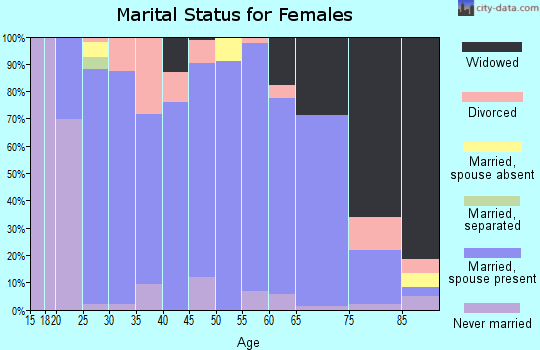 Zip code 40006 marital status for females
