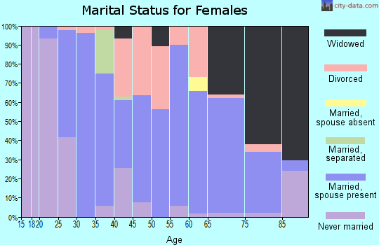 Zip code 40008 marital status for females