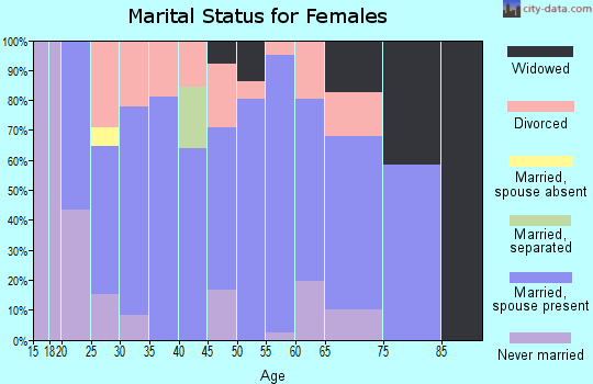 Zip code 40011 marital status for females
