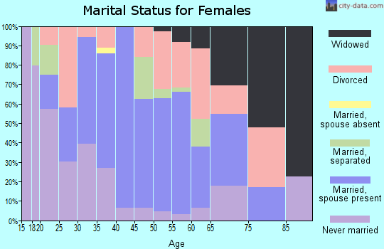 Zip code 40019 marital status for females