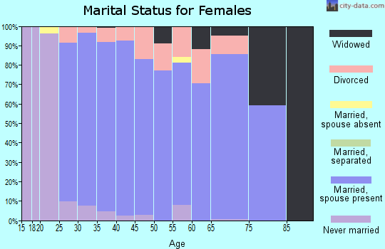 Zip code 40026 marital status for females