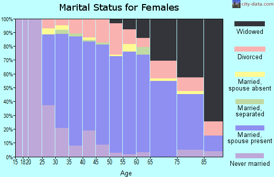 Zip code 40031 marital status for females
