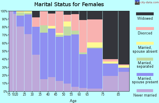 Zip code 40033 marital status for females