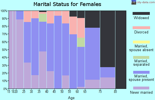 Zip code 40037 marital status for females