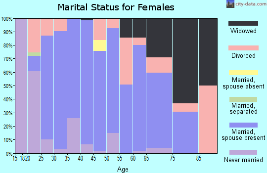 Zip code 40045 marital status for females