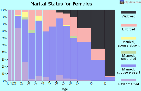 Zip code 40047 marital status for females