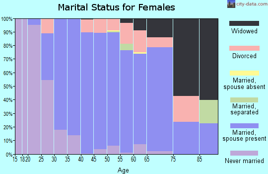 Zip code 40059 marital status for females