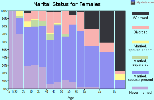 Zip code 40065 marital status for females