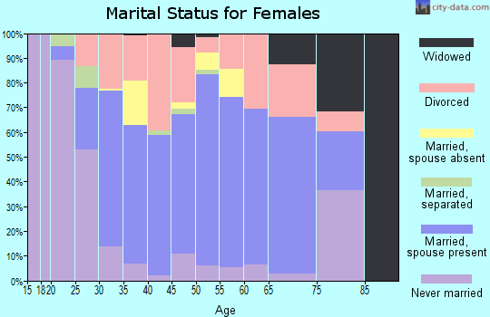Zip code 40067 marital status for females