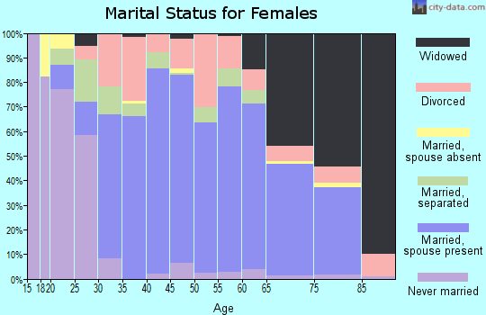 Zip code 40108 marital status for females