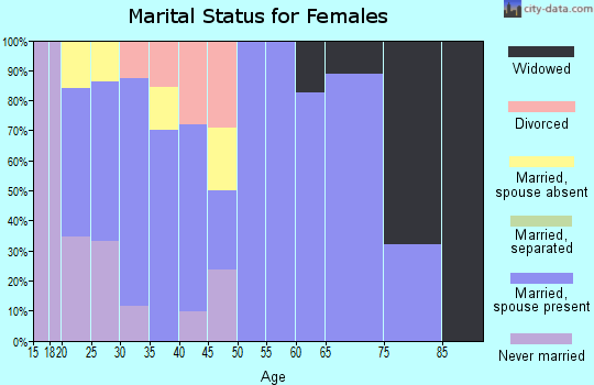 Zip code 40109 marital status for females