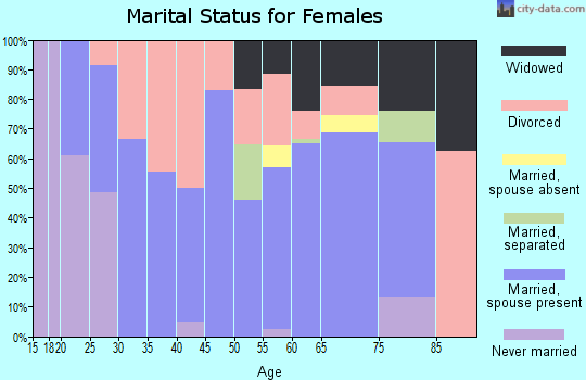 Zip code 40111 marital status for females