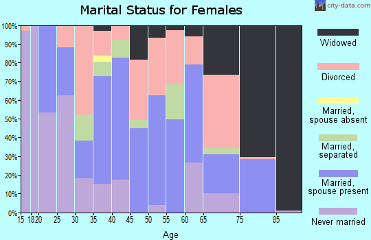 Zip code 40118 marital status for females