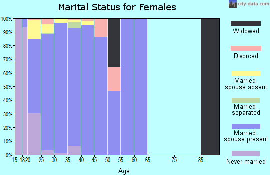 Zip code 40121 marital status for females