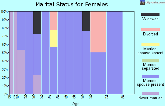 Zip code 40157 marital status for females