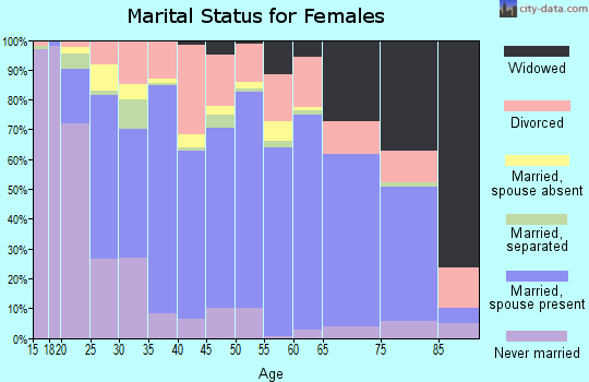 Zip code 40165 marital status for females