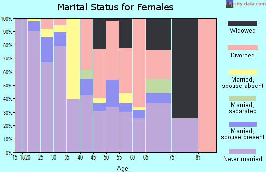 Zip code 40202 marital status for females