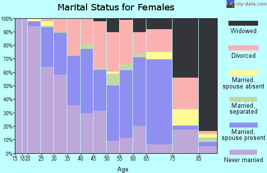 Zip code 40204 marital status for females