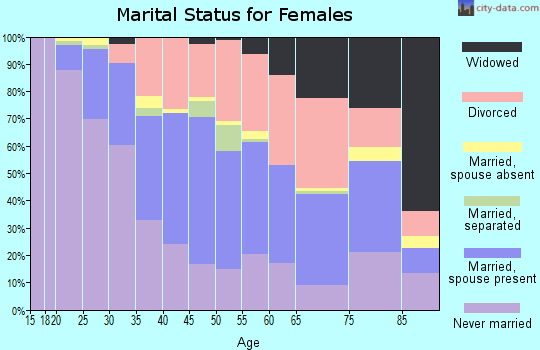 Zip code 40206 marital status for females