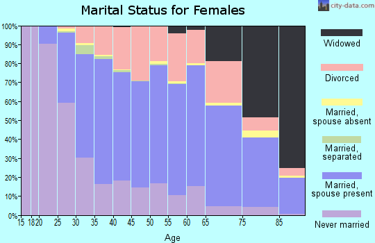 Zip code 40207 marital status for females