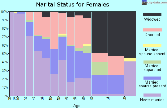 Zip code 40208 marital status for females