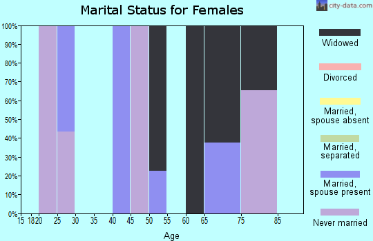 Zip code 40209 marital status for females